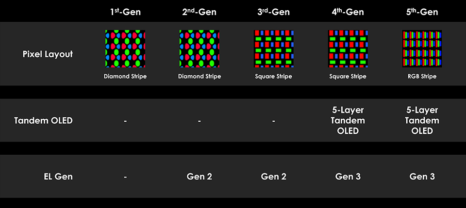 QD-Oled Generations